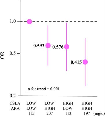 Association between a combination of cognitively stimulating leisure activities and long-chain polyunsaturated fatty acid intake on cognitive decline among community-dwelling older Japanese individuals